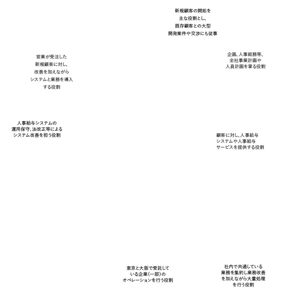 スタッフチームの主な役割